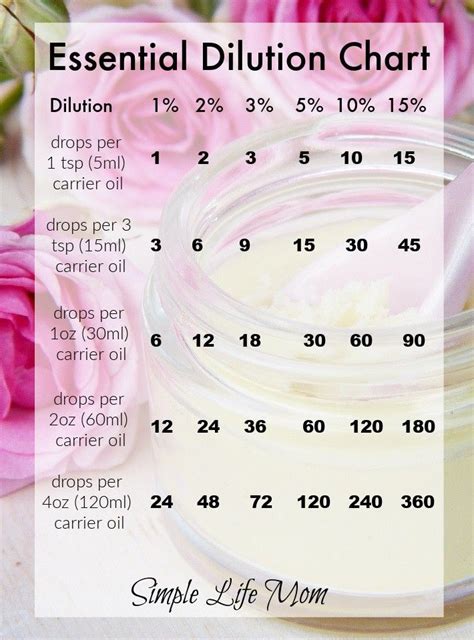 how many drops in 5ml essential oil|essential oil dosage chart.